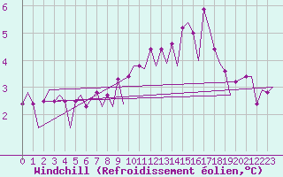 Courbe du refroidissement olien pour Platform Hoorn-a Sea