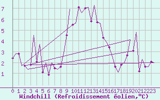 Courbe du refroidissement olien pour Pamplona (Esp)