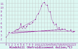 Courbe du refroidissement olien pour Poznan