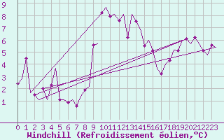 Courbe du refroidissement olien pour Rotterdam Airport Zestienhoven