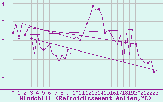 Courbe du refroidissement olien pour Aalborg