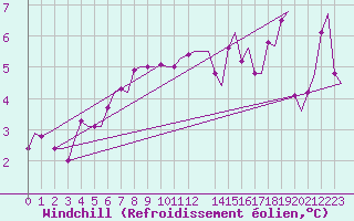 Courbe du refroidissement olien pour Trondheim / Vaernes