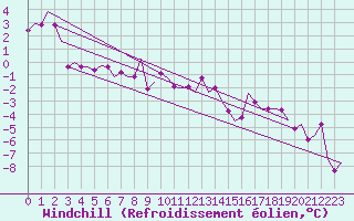 Courbe du refroidissement olien pour Lechfeld
