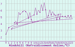 Courbe du refroidissement olien pour Stornoway