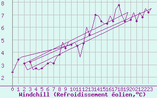 Courbe du refroidissement olien pour Luebeck-Blankensee
