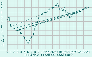 Courbe de l'humidex pour Trondheim / Vaernes