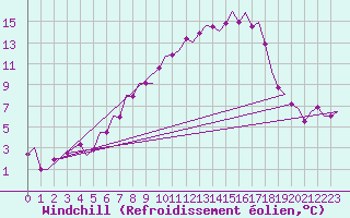 Courbe du refroidissement olien pour Groningen Airport Eelde