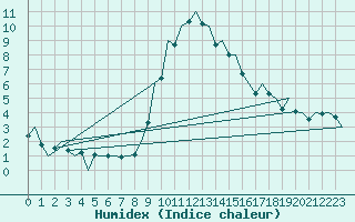 Courbe de l'humidex pour Huesca (Esp)