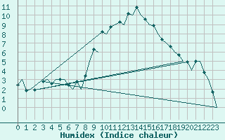 Courbe de l'humidex pour Gerona (Esp)