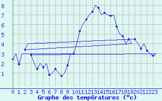 Courbe de tempratures pour Wittering