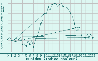 Courbe de l'humidex pour Reus (Esp)