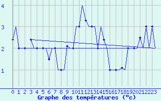 Courbe de tempratures pour Falconara
