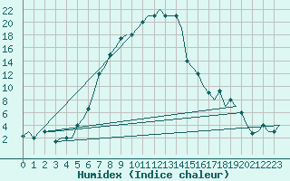 Courbe de l'humidex pour Kayseri / Erkilet