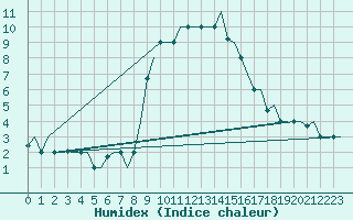 Courbe de l'humidex pour Bergamo / Orio Al Serio