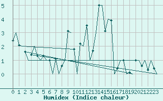 Courbe de l'humidex pour Vitoria