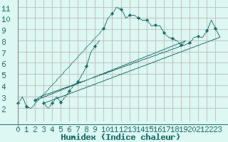 Courbe de l'humidex pour Celle