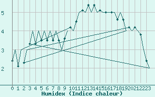 Courbe de l'humidex pour London / Heathrow (UK)