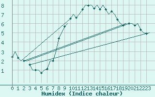 Courbe de l'humidex pour Lechfeld