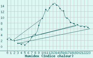 Courbe de l'humidex pour Ljubljana / Brnik