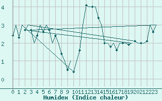 Courbe de l'humidex pour Aberdeen (UK)