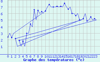 Courbe de tempratures pour Svolvaer / Helle