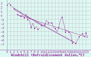 Courbe du refroidissement olien pour Trondheim / Vaernes