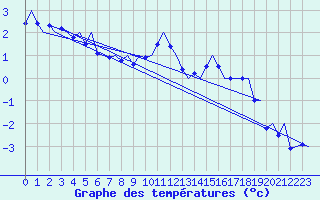 Courbe de tempratures pour Trondheim / Vaernes