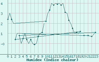 Courbe de l'humidex pour Cranwell