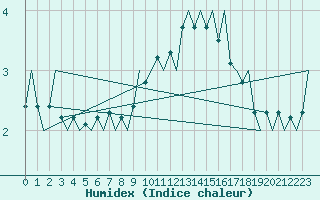 Courbe de l'humidex pour Wunstorf