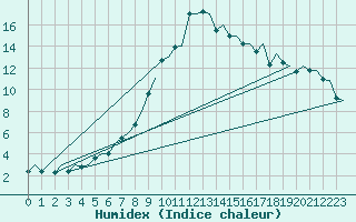 Courbe de l'humidex pour Jyvaskyla