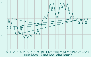 Courbe de l'humidex pour Shannon Airport