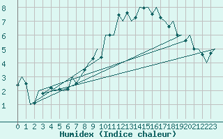 Courbe de l'humidex pour Beauvechain (Be)