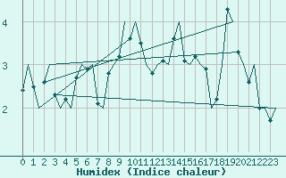 Courbe de l'humidex pour Vaasa