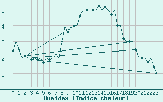 Courbe de l'humidex pour Tirstrup