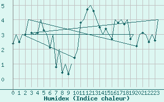 Courbe de l'humidex pour Kirkwall Airport