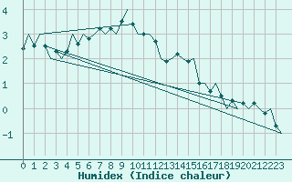 Courbe de l'humidex pour Banak