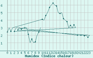 Courbe de l'humidex pour Erfurt-Bindersleben