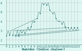 Courbe de l'humidex pour Gluecksburg / Meierwik