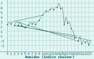 Courbe de l'humidex pour Payerne (Sw)