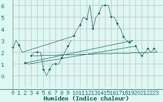 Courbe de l'humidex pour Hamburg-Fuhlsbuettel