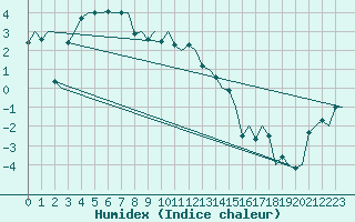 Courbe de l'humidex pour Jonkoping Flygplats