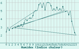 Courbe de l'humidex pour Buechel