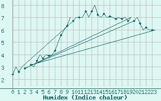 Courbe de l'humidex pour Deelen