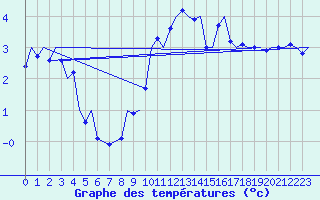 Courbe de tempratures pour Linz / Hoersching-Flughafen