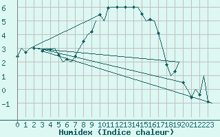 Courbe de l'humidex pour Floro