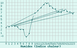 Courbe de l'humidex pour Neuburg / Donau