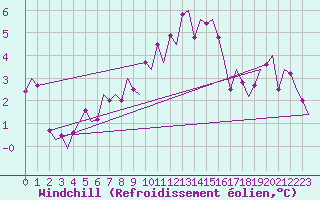 Courbe du refroidissement olien pour Genve (Sw)