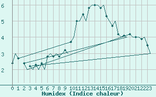 Courbe de l'humidex pour Genve (Sw)