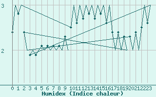 Courbe de l'humidex pour Buechel