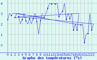 Courbe de tempratures pour Kirkwall Airport